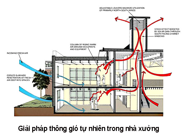 Giải pháp thông gió tự nhiên cho nhà xưởng Giảipháp thông gió tự nhiên trong nhà xưởng